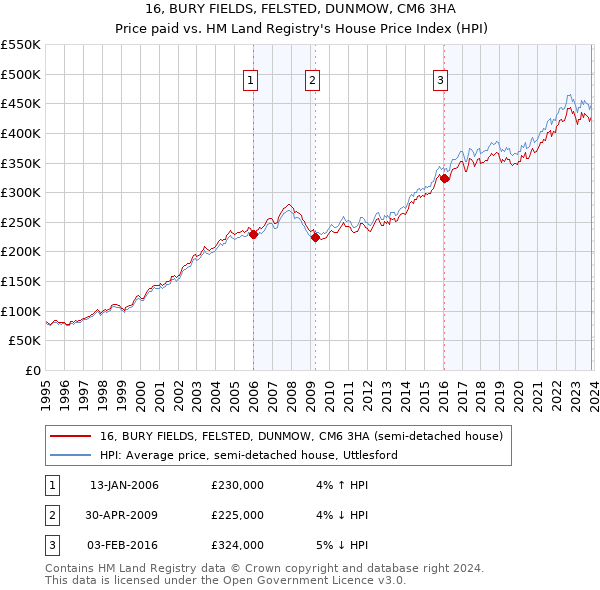 16, BURY FIELDS, FELSTED, DUNMOW, CM6 3HA: Price paid vs HM Land Registry's House Price Index