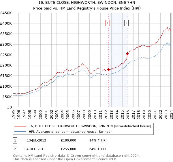 16, BUTE CLOSE, HIGHWORTH, SWINDON, SN6 7HN: Price paid vs HM Land Registry's House Price Index