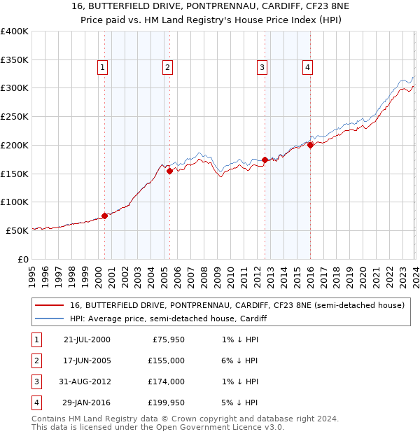 16, BUTTERFIELD DRIVE, PONTPRENNAU, CARDIFF, CF23 8NE: Price paid vs HM Land Registry's House Price Index