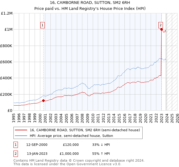 16, CAMBORNE ROAD, SUTTON, SM2 6RH: Price paid vs HM Land Registry's House Price Index