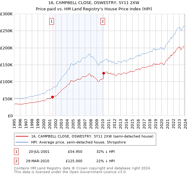 16, CAMPBELL CLOSE, OSWESTRY, SY11 2XW: Price paid vs HM Land Registry's House Price Index