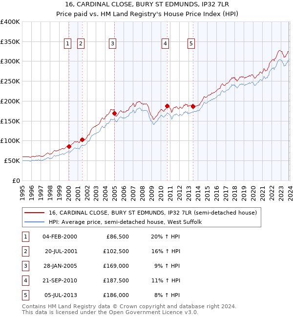 16, CARDINAL CLOSE, BURY ST EDMUNDS, IP32 7LR: Price paid vs HM Land Registry's House Price Index