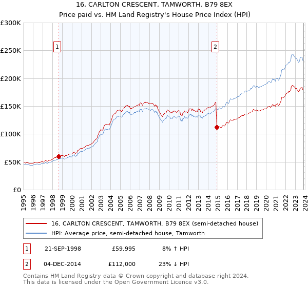 16, CARLTON CRESCENT, TAMWORTH, B79 8EX: Price paid vs HM Land Registry's House Price Index