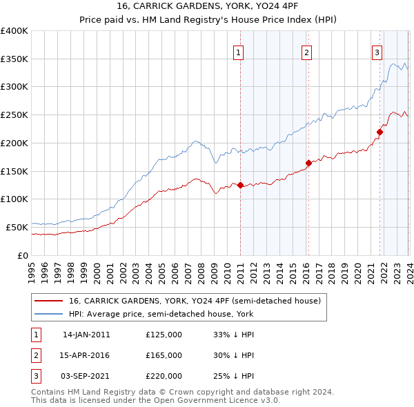 16, CARRICK GARDENS, YORK, YO24 4PF: Price paid vs HM Land Registry's House Price Index