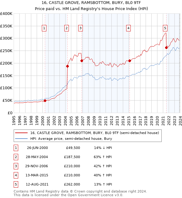 16, CASTLE GROVE, RAMSBOTTOM, BURY, BL0 9TF: Price paid vs HM Land Registry's House Price Index