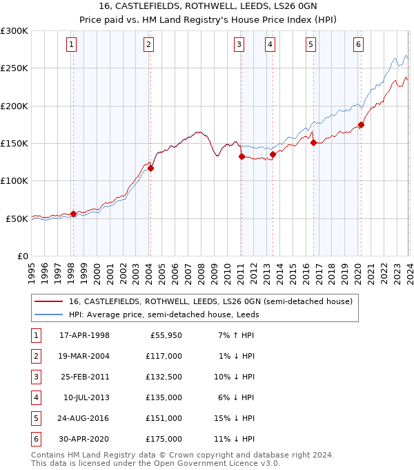 16, CASTLEFIELDS, ROTHWELL, LEEDS, LS26 0GN: Price paid vs HM Land Registry's House Price Index