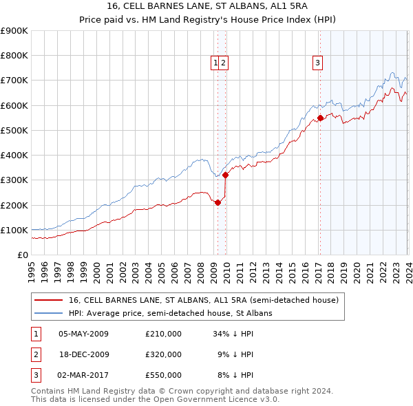 16, CELL BARNES LANE, ST ALBANS, AL1 5RA: Price paid vs HM Land Registry's House Price Index