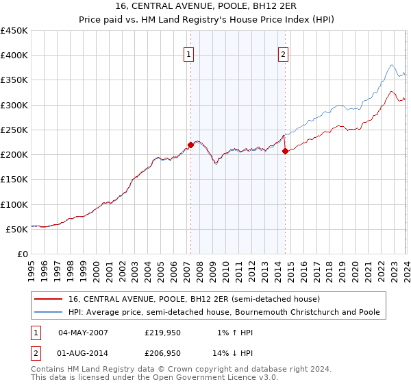 16, CENTRAL AVENUE, POOLE, BH12 2ER: Price paid vs HM Land Registry's House Price Index