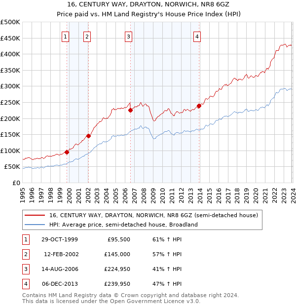 16, CENTURY WAY, DRAYTON, NORWICH, NR8 6GZ: Price paid vs HM Land Registry's House Price Index