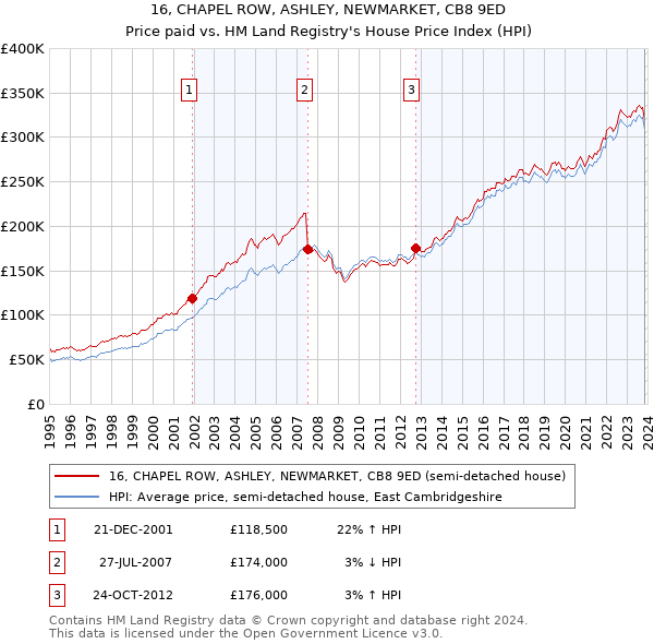 16, CHAPEL ROW, ASHLEY, NEWMARKET, CB8 9ED: Price paid vs HM Land Registry's House Price Index