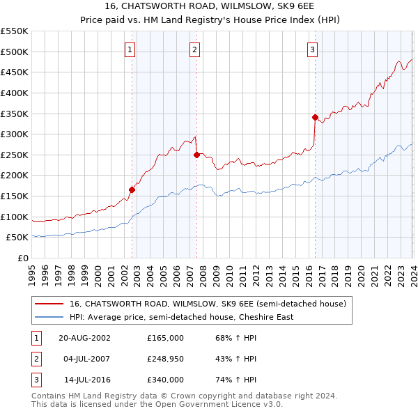 16, CHATSWORTH ROAD, WILMSLOW, SK9 6EE: Price paid vs HM Land Registry's House Price Index