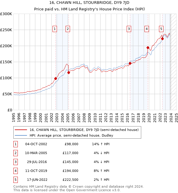 16, CHAWN HILL, STOURBRIDGE, DY9 7JD: Price paid vs HM Land Registry's House Price Index