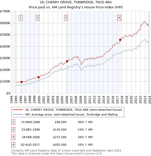16, CHERRY GROVE, TONBRIDGE, TN10 4NA: Price paid vs HM Land Registry's House Price Index
