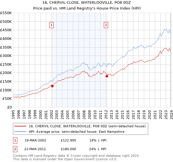 16, CHERVIL CLOSE, WATERLOOVILLE, PO8 0DZ: Price paid vs HM Land Registry's House Price Index