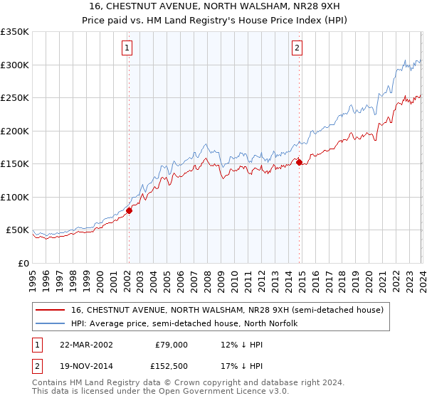 16, CHESTNUT AVENUE, NORTH WALSHAM, NR28 9XH: Price paid vs HM Land Registry's House Price Index