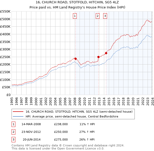 16, CHURCH ROAD, STOTFOLD, HITCHIN, SG5 4LZ: Price paid vs HM Land Registry's House Price Index