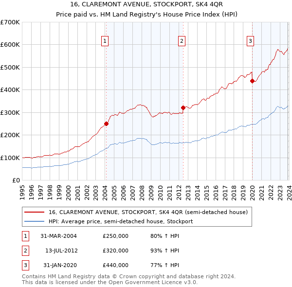 16, CLAREMONT AVENUE, STOCKPORT, SK4 4QR: Price paid vs HM Land Registry's House Price Index