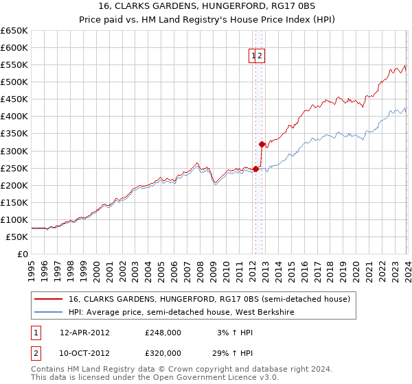 16, CLARKS GARDENS, HUNGERFORD, RG17 0BS: Price paid vs HM Land Registry's House Price Index