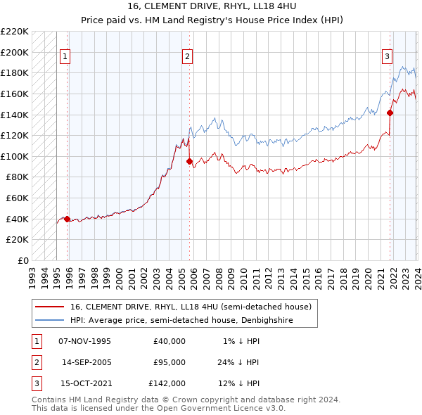 16, CLEMENT DRIVE, RHYL, LL18 4HU: Price paid vs HM Land Registry's House Price Index