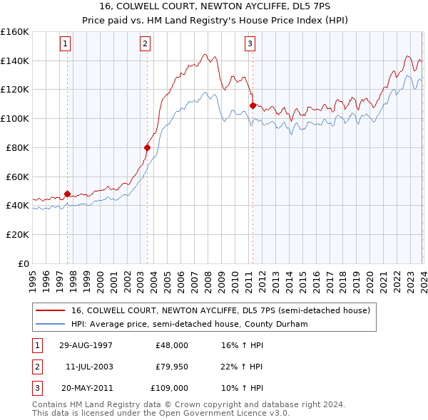 16, COLWELL COURT, NEWTON AYCLIFFE, DL5 7PS: Price paid vs HM Land Registry's House Price Index
