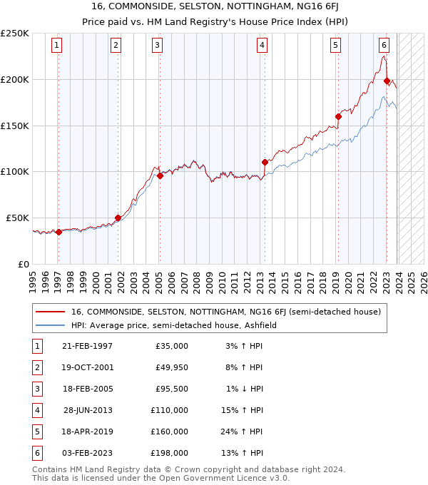 16, COMMONSIDE, SELSTON, NOTTINGHAM, NG16 6FJ: Price paid vs HM Land Registry's House Price Index