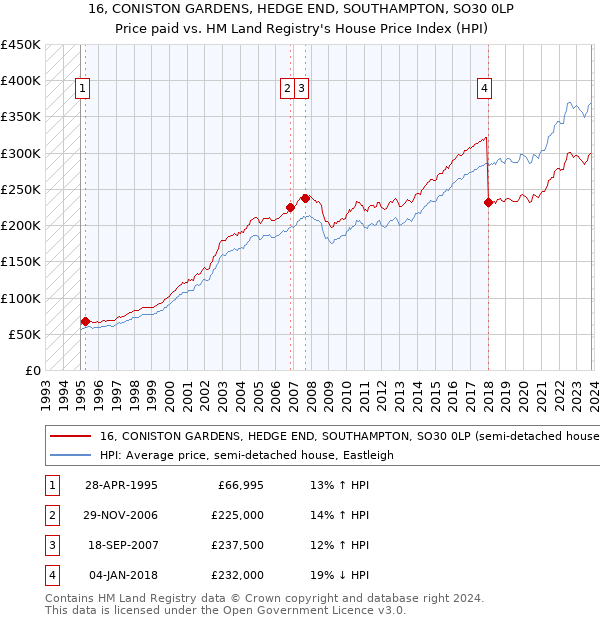 16, CONISTON GARDENS, HEDGE END, SOUTHAMPTON, SO30 0LP: Price paid vs HM Land Registry's House Price Index