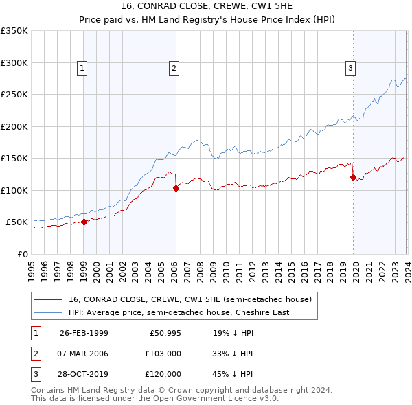 16, CONRAD CLOSE, CREWE, CW1 5HE: Price paid vs HM Land Registry's House Price Index