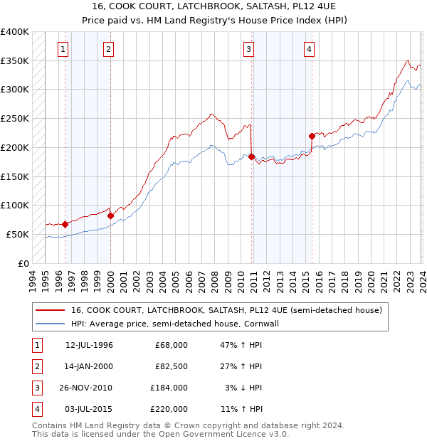 16, COOK COURT, LATCHBROOK, SALTASH, PL12 4UE: Price paid vs HM Land Registry's House Price Index