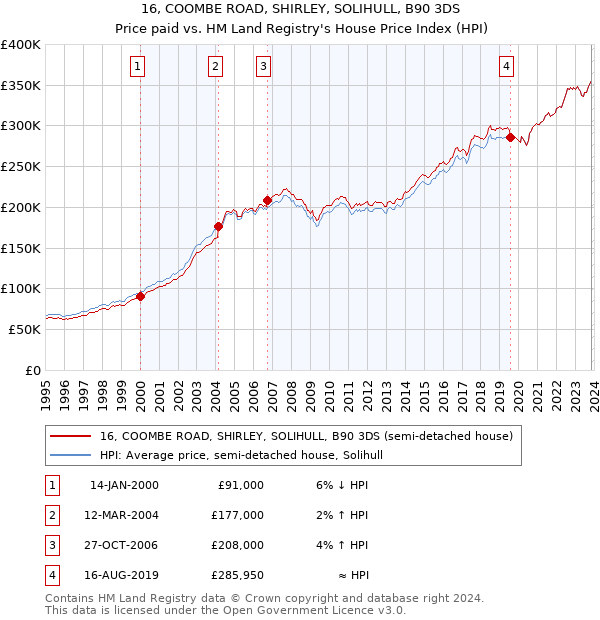 16, COOMBE ROAD, SHIRLEY, SOLIHULL, B90 3DS: Price paid vs HM Land Registry's House Price Index