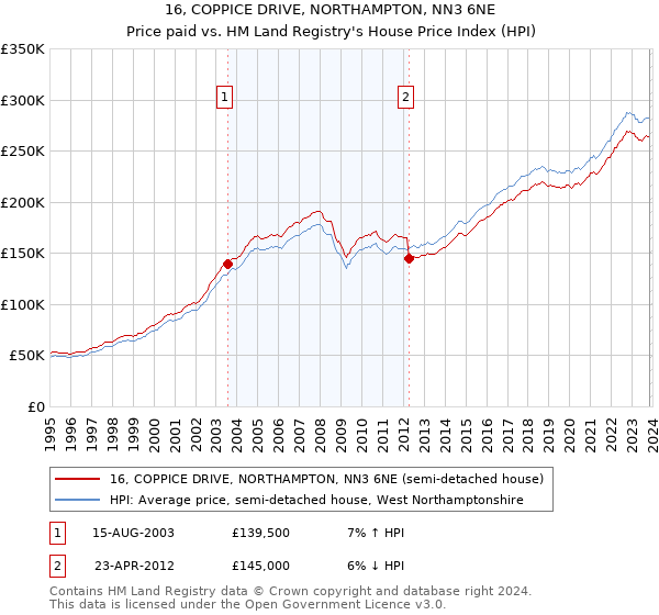 16, COPPICE DRIVE, NORTHAMPTON, NN3 6NE: Price paid vs HM Land Registry's House Price Index