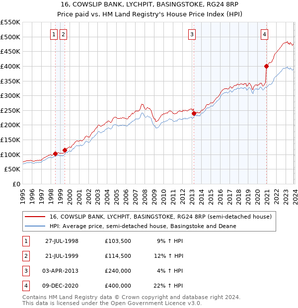 16, COWSLIP BANK, LYCHPIT, BASINGSTOKE, RG24 8RP: Price paid vs HM Land Registry's House Price Index