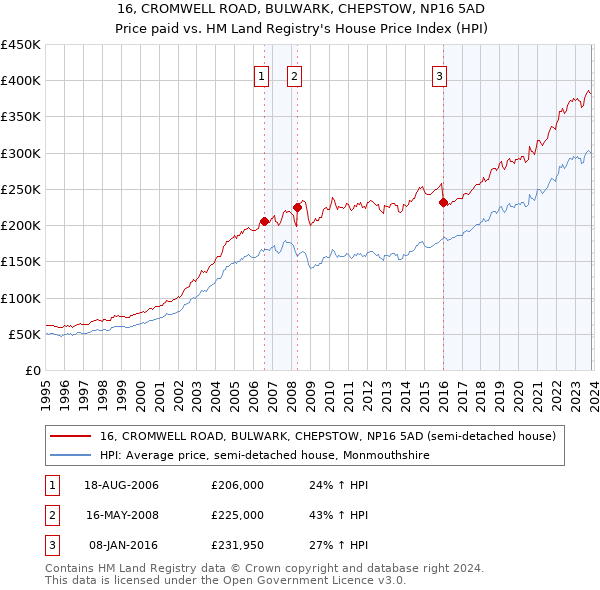 16, CROMWELL ROAD, BULWARK, CHEPSTOW, NP16 5AD: Price paid vs HM Land Registry's House Price Index