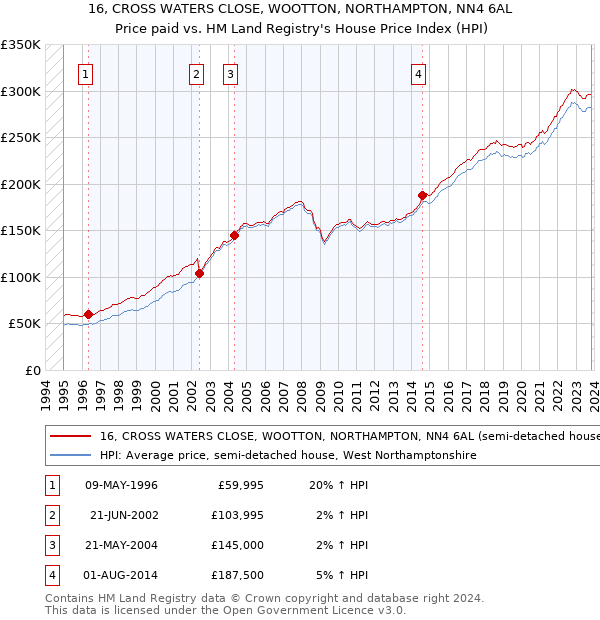16, CROSS WATERS CLOSE, WOOTTON, NORTHAMPTON, NN4 6AL: Price paid vs HM Land Registry's House Price Index