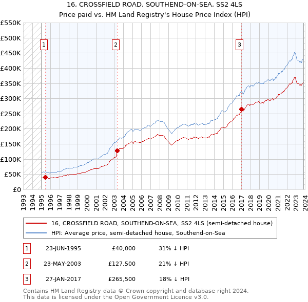 16, CROSSFIELD ROAD, SOUTHEND-ON-SEA, SS2 4LS: Price paid vs HM Land Registry's House Price Index