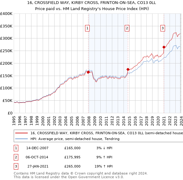 16, CROSSFIELD WAY, KIRBY CROSS, FRINTON-ON-SEA, CO13 0LL: Price paid vs HM Land Registry's House Price Index
