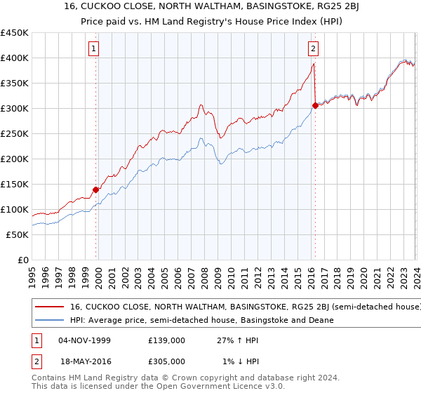 16, CUCKOO CLOSE, NORTH WALTHAM, BASINGSTOKE, RG25 2BJ: Price paid vs HM Land Registry's House Price Index