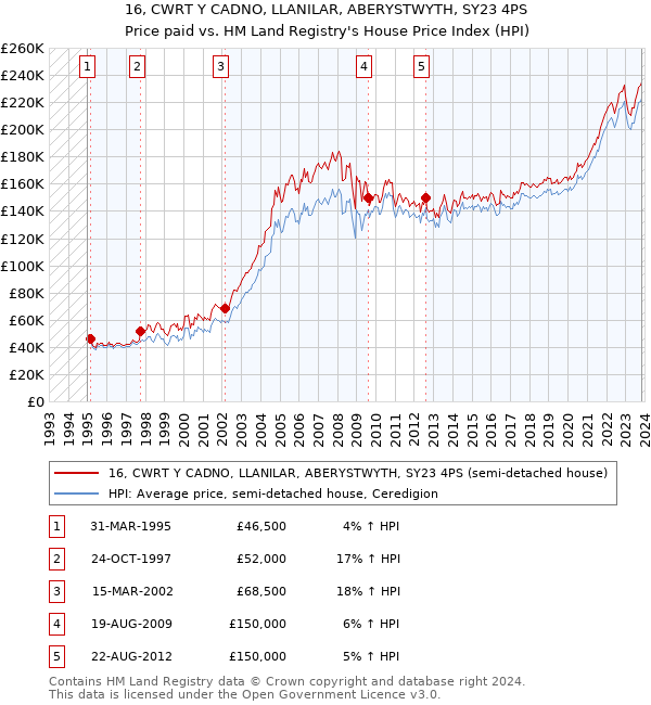 16, CWRT Y CADNO, LLANILAR, ABERYSTWYTH, SY23 4PS: Price paid vs HM Land Registry's House Price Index