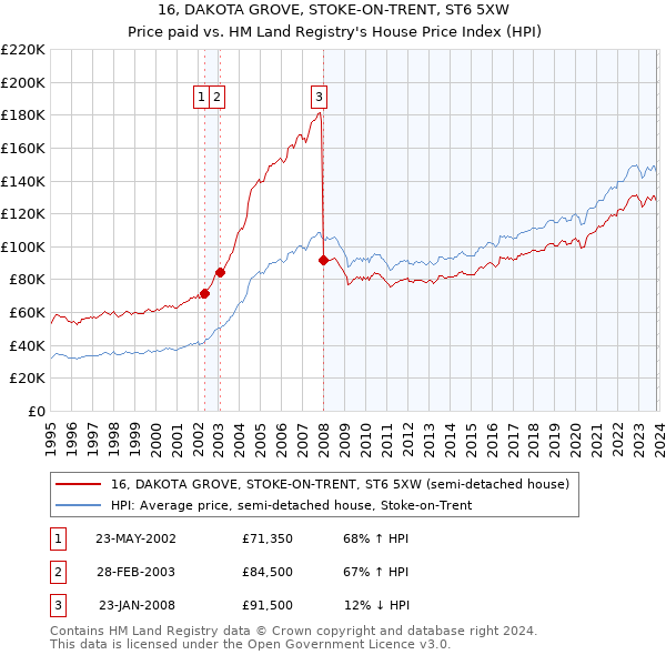 16, DAKOTA GROVE, STOKE-ON-TRENT, ST6 5XW: Price paid vs HM Land Registry's House Price Index