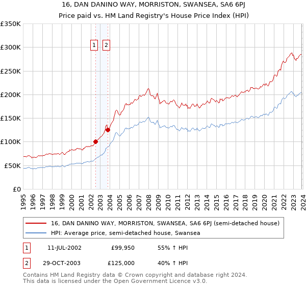 16, DAN DANINO WAY, MORRISTON, SWANSEA, SA6 6PJ: Price paid vs HM Land Registry's House Price Index
