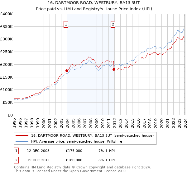 16, DARTMOOR ROAD, WESTBURY, BA13 3UT: Price paid vs HM Land Registry's House Price Index