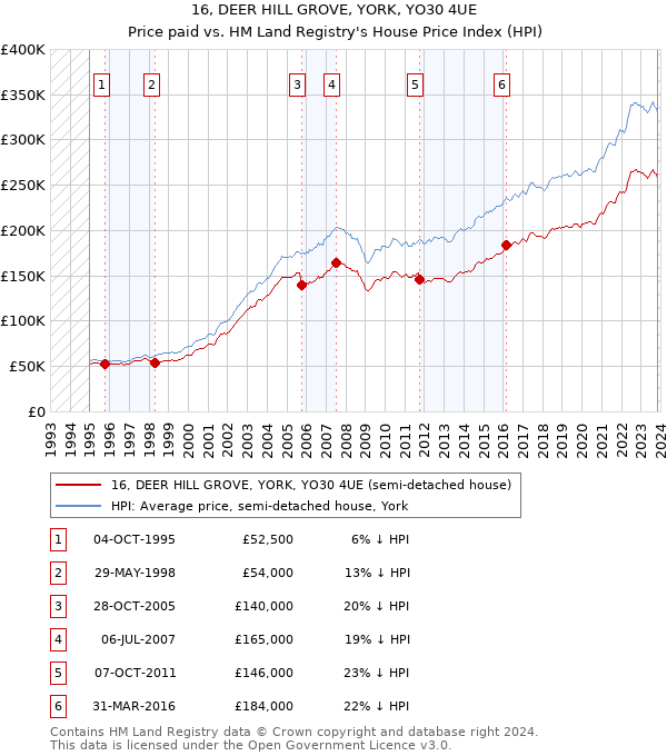 16, DEER HILL GROVE, YORK, YO30 4UE: Price paid vs HM Land Registry's House Price Index