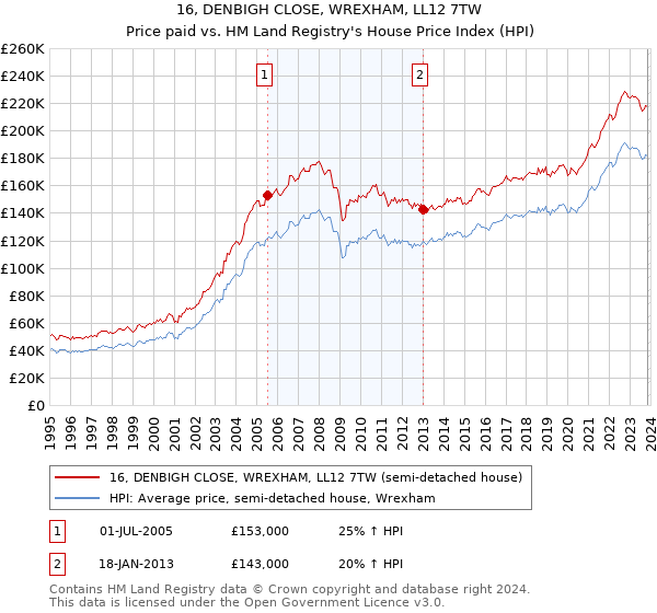 16, DENBIGH CLOSE, WREXHAM, LL12 7TW: Price paid vs HM Land Registry's House Price Index