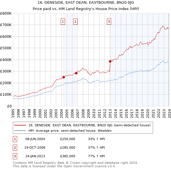 16, DENESIDE, EAST DEAN, EASTBOURNE, BN20 0JG: Price paid vs HM Land Registry's House Price Index