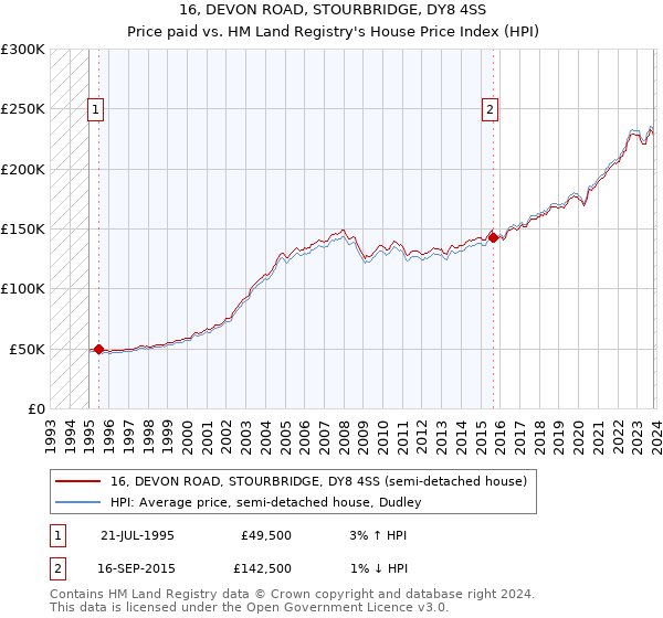 16, DEVON ROAD, STOURBRIDGE, DY8 4SS: Price paid vs HM Land Registry's House Price Index