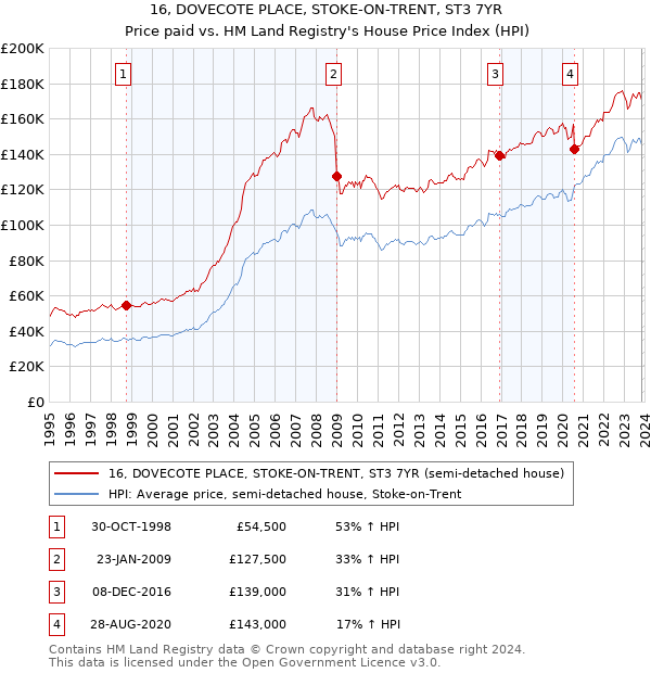 16, DOVECOTE PLACE, STOKE-ON-TRENT, ST3 7YR: Price paid vs HM Land Registry's House Price Index