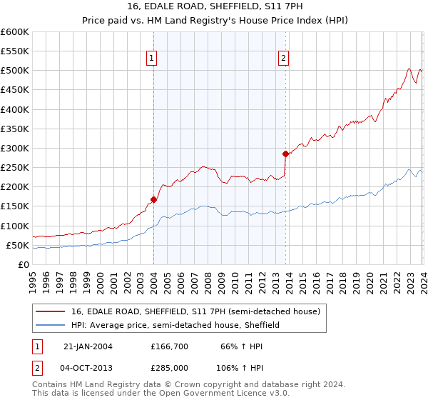 16, EDALE ROAD, SHEFFIELD, S11 7PH: Price paid vs HM Land Registry's House Price Index