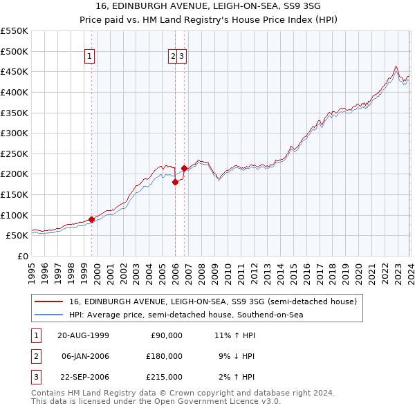 16, EDINBURGH AVENUE, LEIGH-ON-SEA, SS9 3SG: Price paid vs HM Land Registry's House Price Index