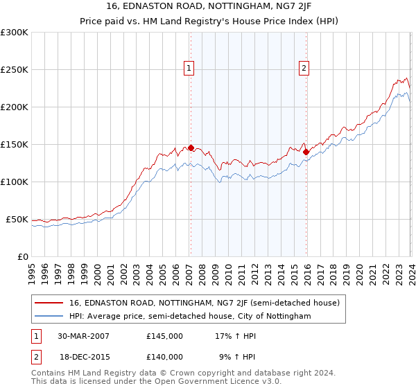 16, EDNASTON ROAD, NOTTINGHAM, NG7 2JF: Price paid vs HM Land Registry's House Price Index