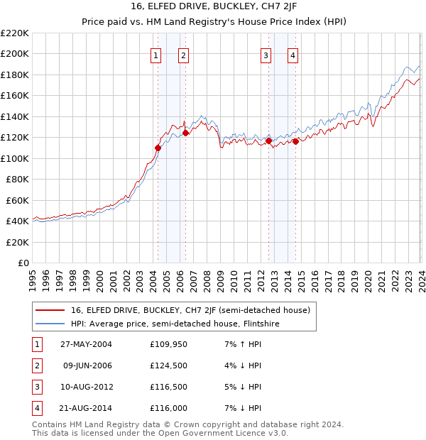 16, ELFED DRIVE, BUCKLEY, CH7 2JF: Price paid vs HM Land Registry's House Price Index