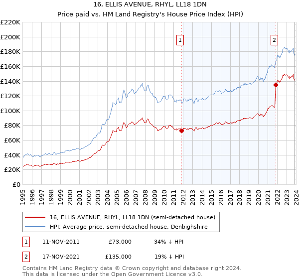 16, ELLIS AVENUE, RHYL, LL18 1DN: Price paid vs HM Land Registry's House Price Index